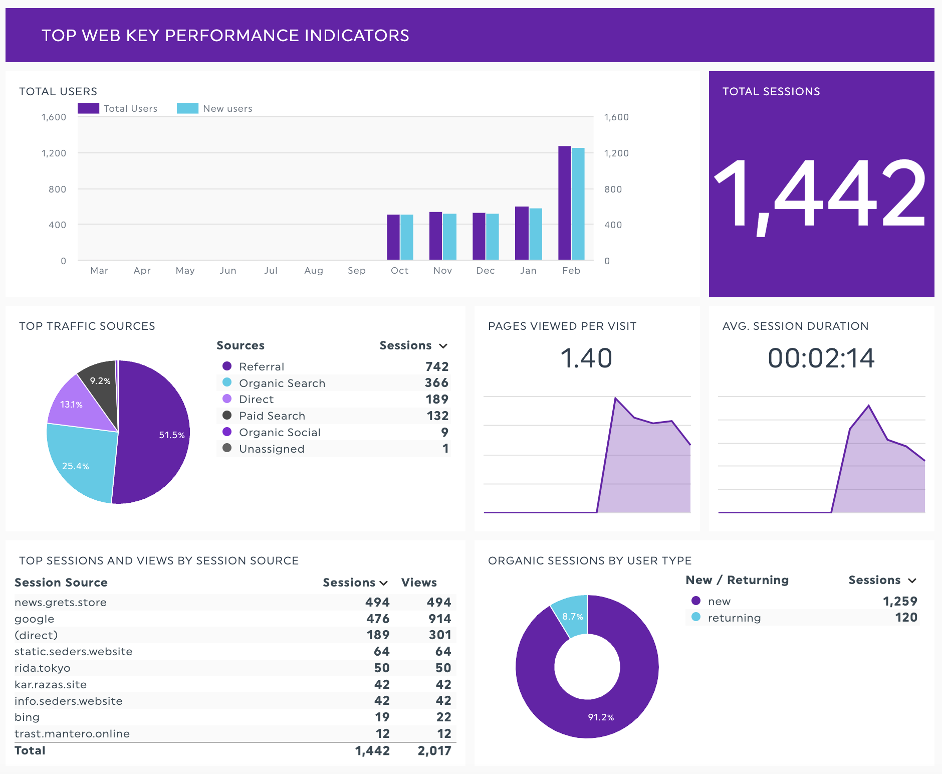 Analytics Dashboard