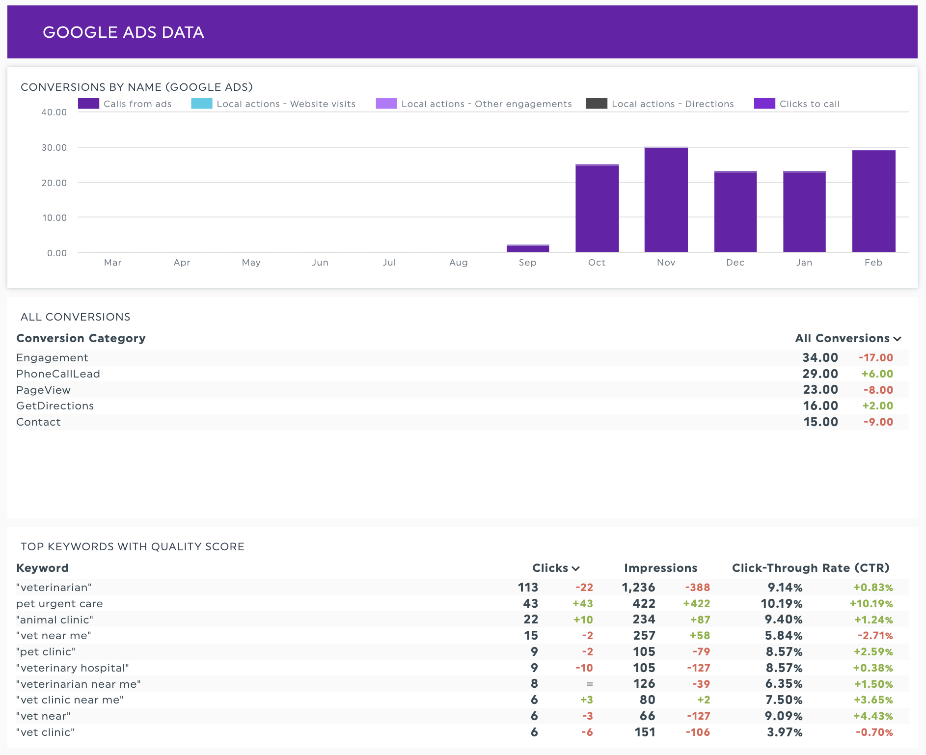 Google Ads Analytics Dashboard