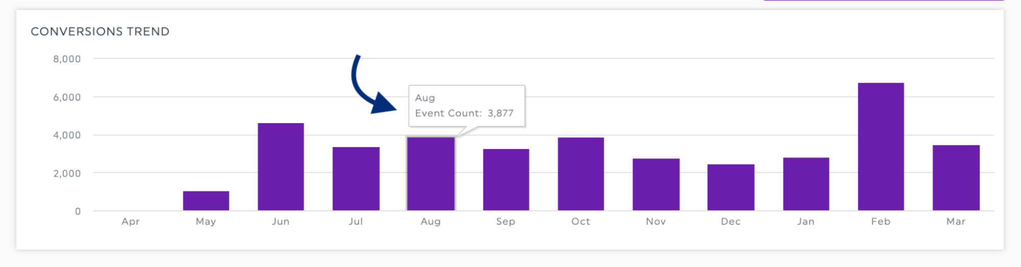 conversions trend bar