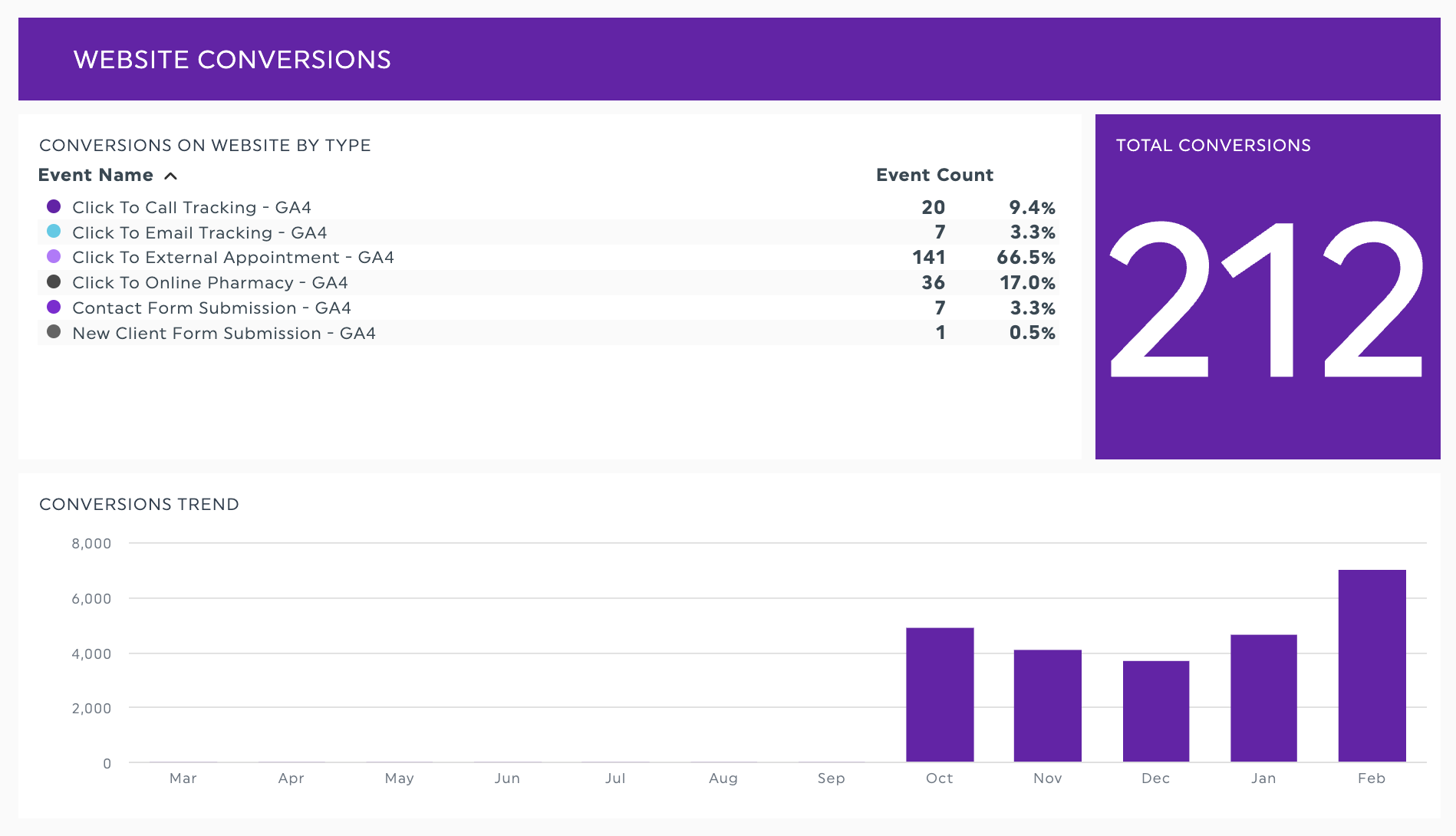 Website Conversions
