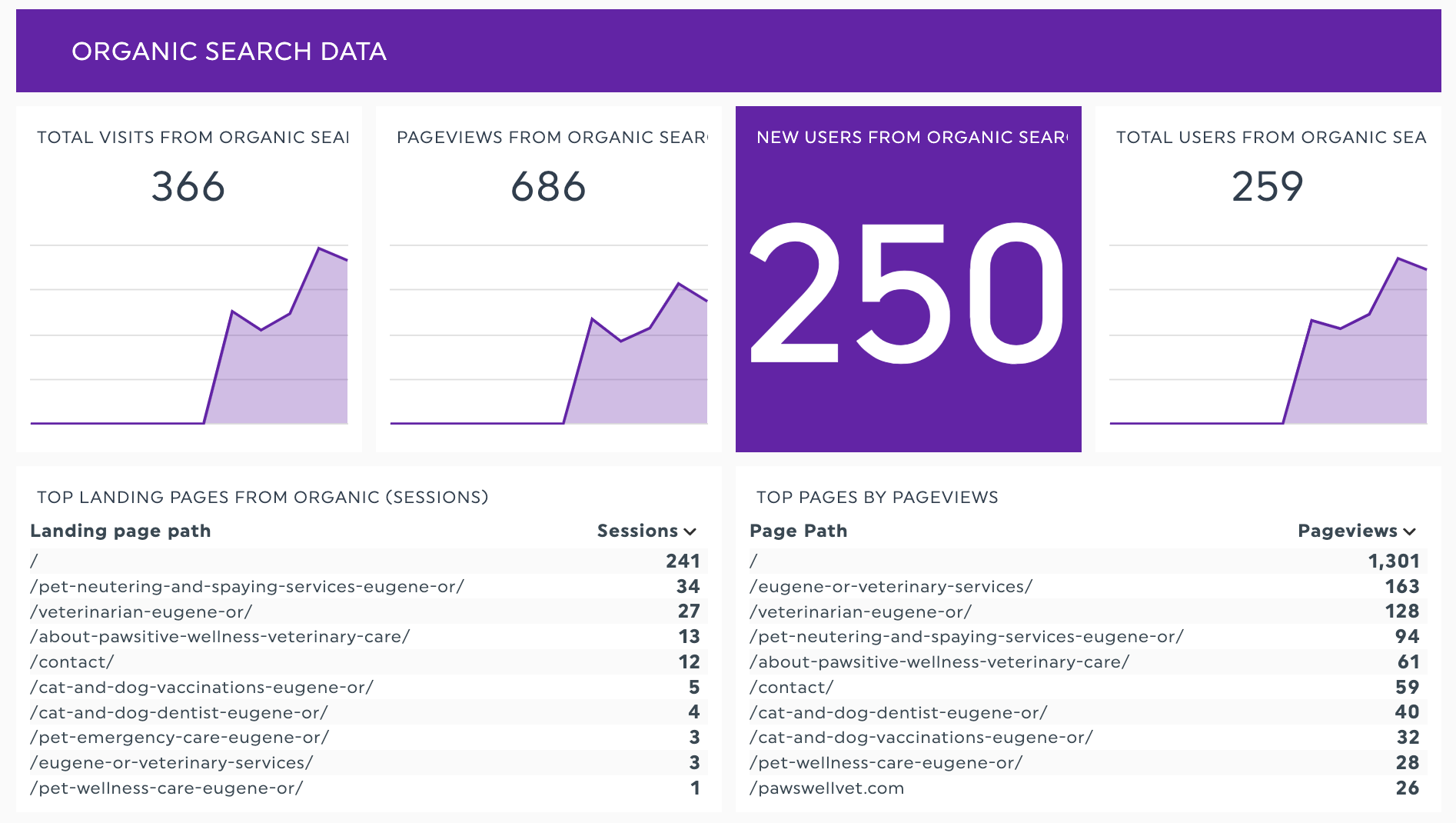 Organic Search Analytics