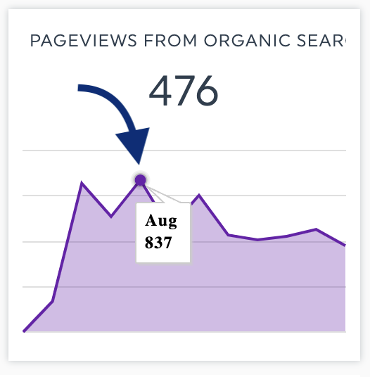 Organic Views and Line Graph Example