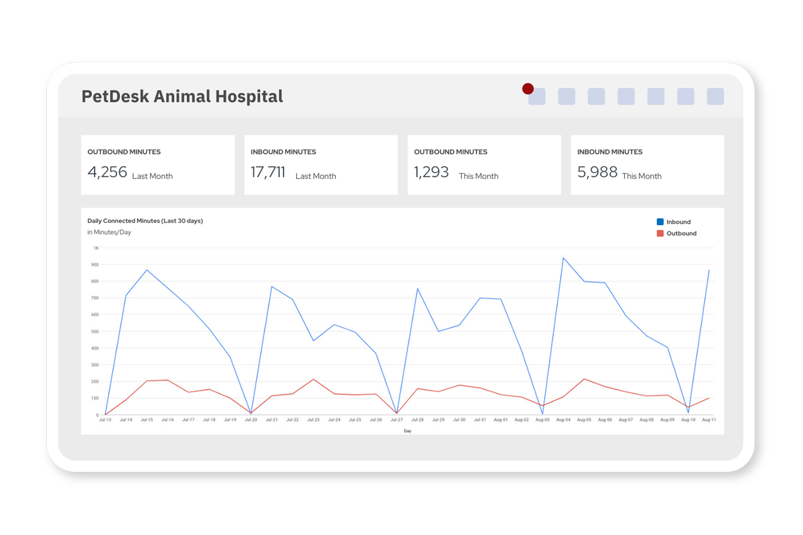 Veterinary Phone System Analytics Mockup